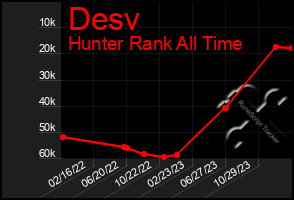 Total Graph of Desv