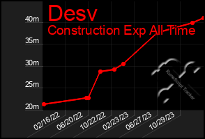 Total Graph of Desv