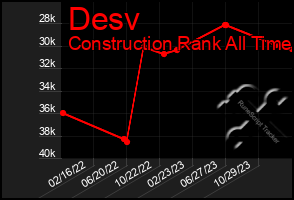 Total Graph of Desv