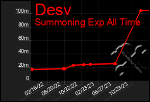 Total Graph of Desv