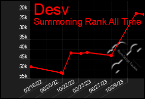 Total Graph of Desv