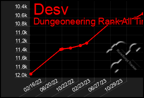 Total Graph of Desv