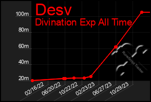 Total Graph of Desv