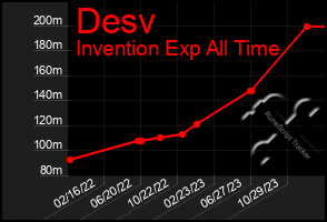 Total Graph of Desv