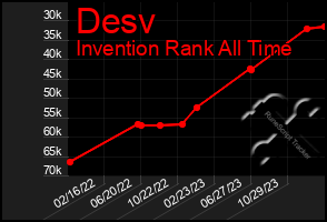 Total Graph of Desv