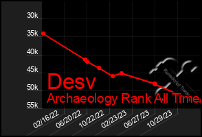 Total Graph of Desv