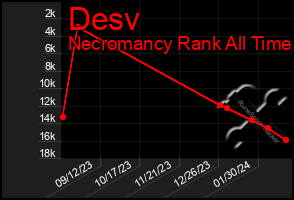 Total Graph of Desv