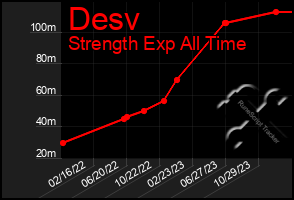 Total Graph of Desv