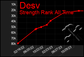 Total Graph of Desv