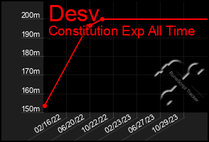 Total Graph of Desv