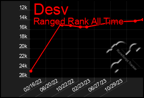 Total Graph of Desv