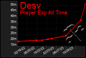 Total Graph of Desv