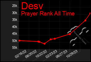 Total Graph of Desv