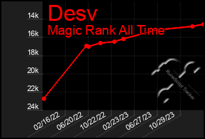 Total Graph of Desv