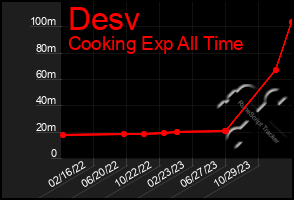 Total Graph of Desv