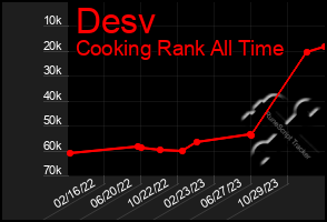 Total Graph of Desv