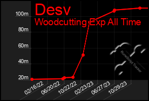 Total Graph of Desv