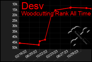 Total Graph of Desv