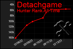 Total Graph of Detachgame