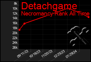Total Graph of Detachgame