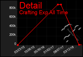 Total Graph of Detail