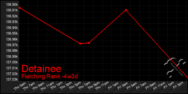 Last 31 Days Graph of Detainee