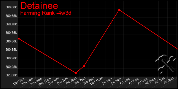 Last 31 Days Graph of Detainee