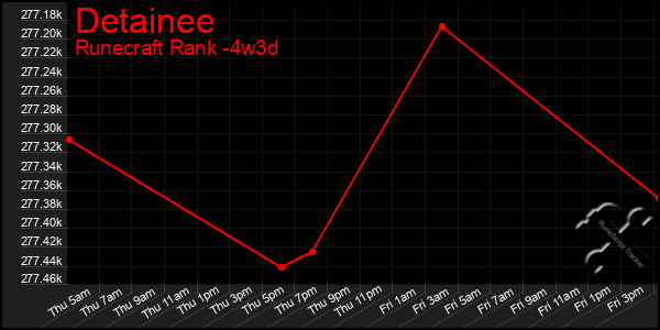 Last 31 Days Graph of Detainee