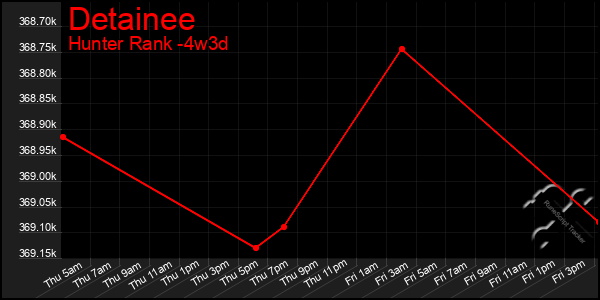 Last 31 Days Graph of Detainee