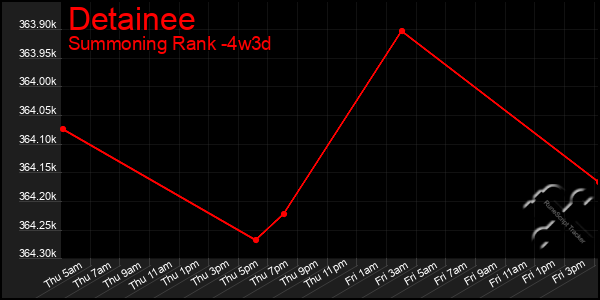 Last 31 Days Graph of Detainee