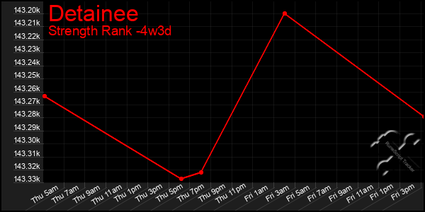 Last 31 Days Graph of Detainee