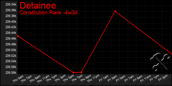 Last 31 Days Graph of Detainee