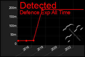 Total Graph of Detected