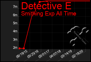 Total Graph of Detective E
