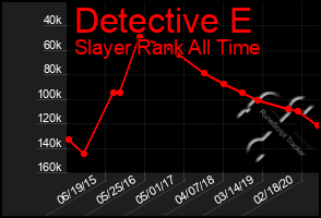 Total Graph of Detective E