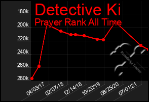 Total Graph of Detective Ki