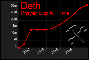 Total Graph of Deth