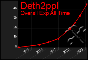 Total Graph of Deth2ppl