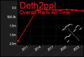 Total Graph of Deth2ppl