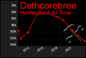 Total Graph of Dethcorebree