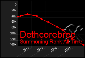 Total Graph of Dethcorebree