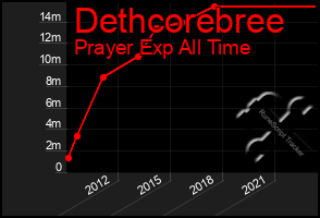 Total Graph of Dethcorebree