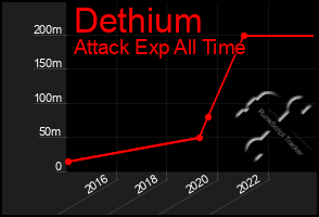Total Graph of Dethium