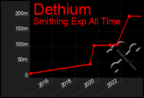 Total Graph of Dethium