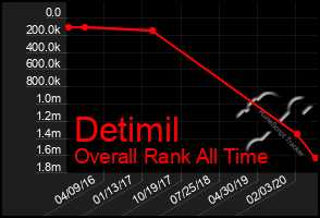 Total Graph of Detimil