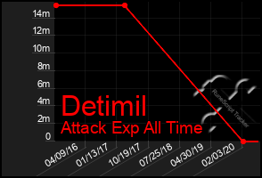 Total Graph of Detimil