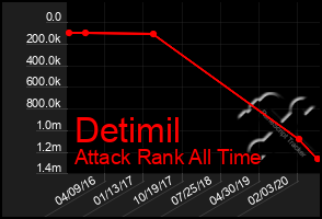 Total Graph of Detimil