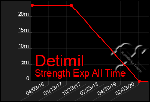 Total Graph of Detimil