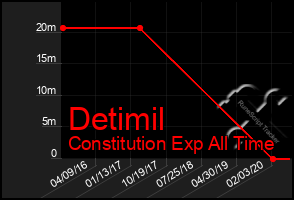 Total Graph of Detimil