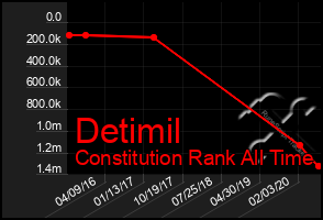 Total Graph of Detimil